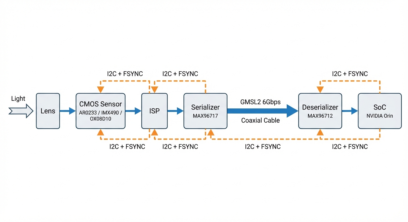 车载相机完整信号链路：Light → Lens → CMOS Sensor → ISP → Serializer → GMSL2 → Deserializer → SoC