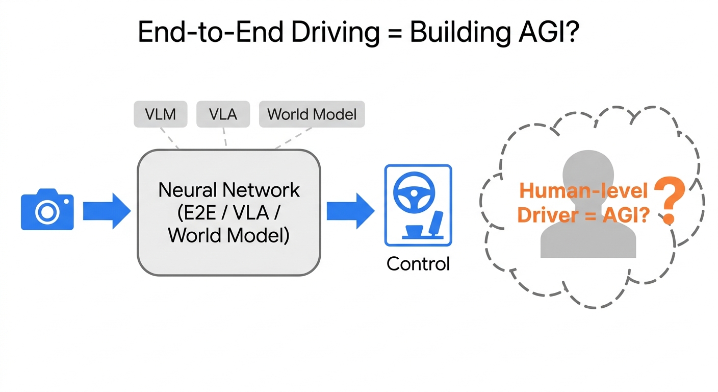 图 3 ｜ 端到端把感知、规划、控制压进一个网络，外面又长出 VLM / VLA / World Model 一堆变体——可我们想要的，无非是一个像人一样的司机