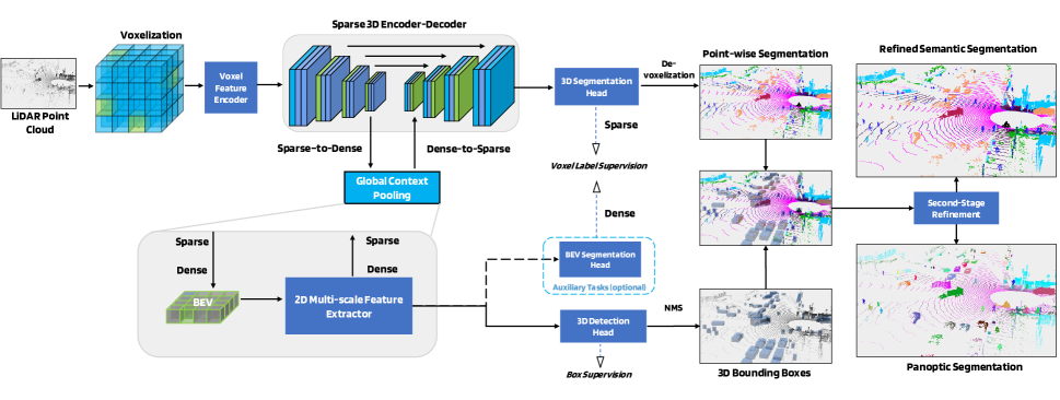 Figure 2: LidarMultiNet 主体架构。核心是基于 3D Sparse Conv 的编码器-解码器，GCP 模块提取全局上下文，任务特定 Head 分别输出分割、检测和全景分割结果